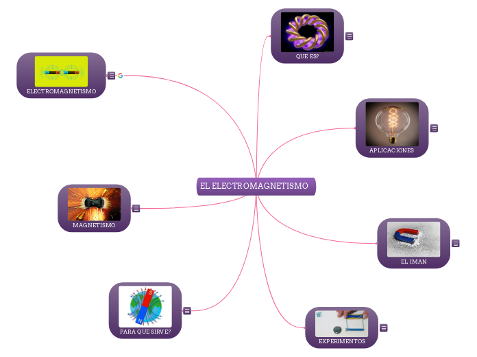 EL ELECTROMAGNETISMO - Mind Map